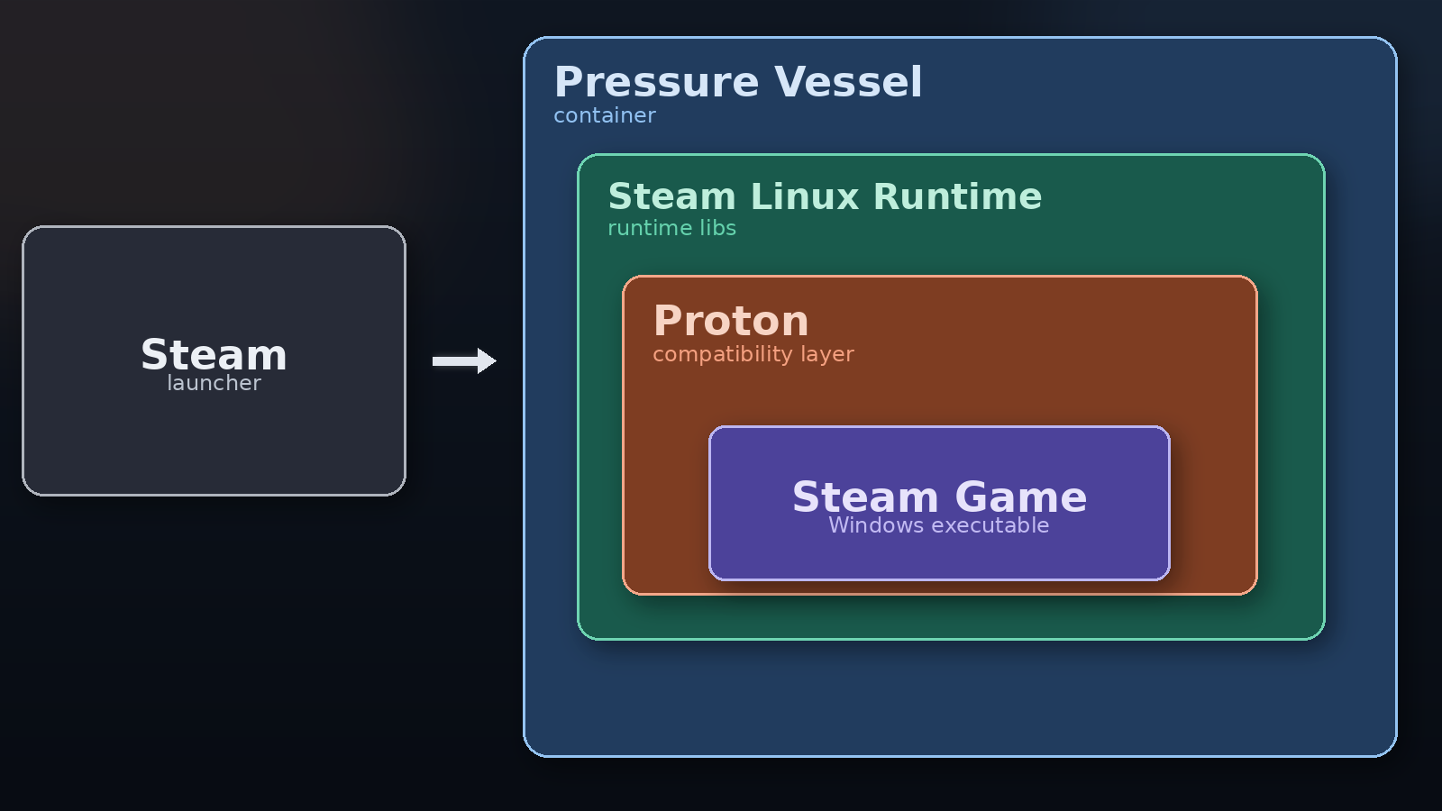 Steam runtime container hierarchy diagram