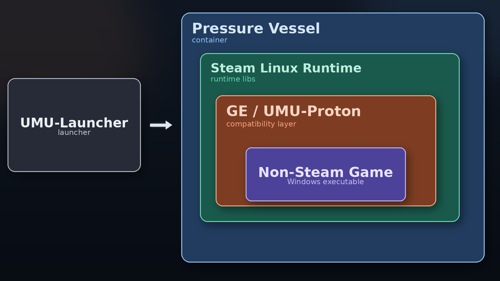 UMU-Launcher implementation diagram